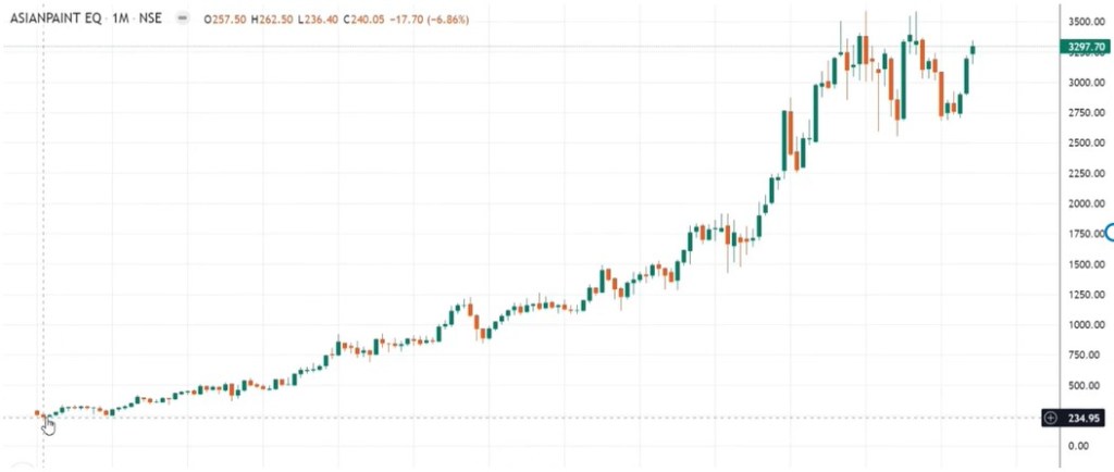 Identify high-performing stocks in the share market by checking the chart's ascending pattern.