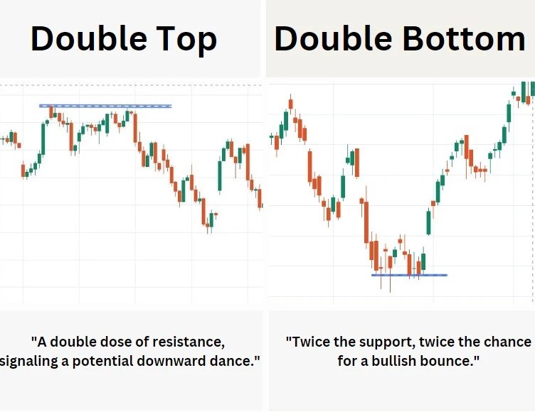 How to trade using Double Top and Double Bottom&nbsp;Patterns?