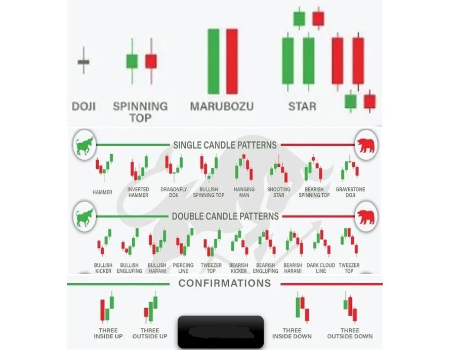 Candlestick Chart Patterns – An Essential to Earn Money Through Trading in Stock&nbsp;Market