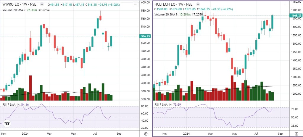 It is an image of Wipro and HCLTech weekly chart as on the date of chart study. 