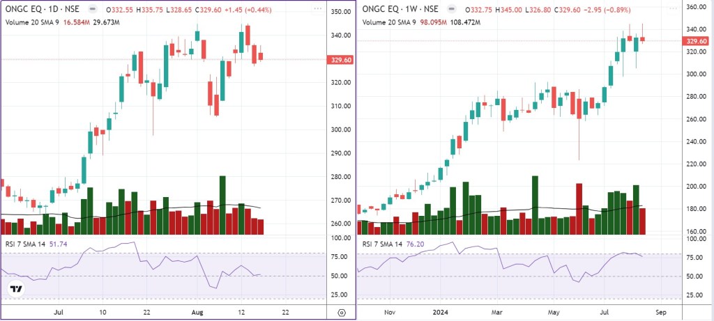 It is an image of ONGC daily and weekly charts as on the date of chart study. 