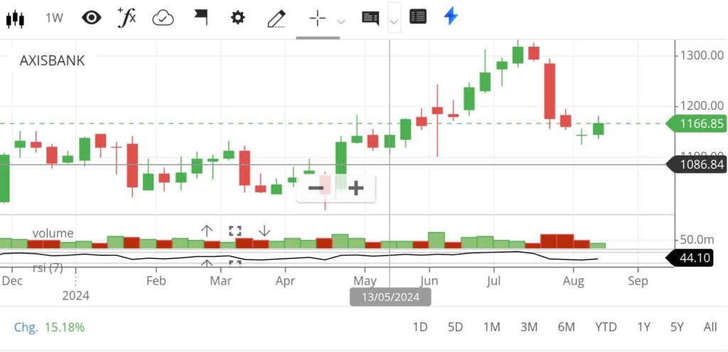 It is an image of Axis Bank weekly chart as on the date of chart study. 