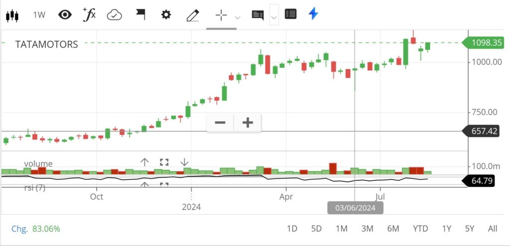 It is an image of Tata Motorsweekly chart as on the date of chart study. 