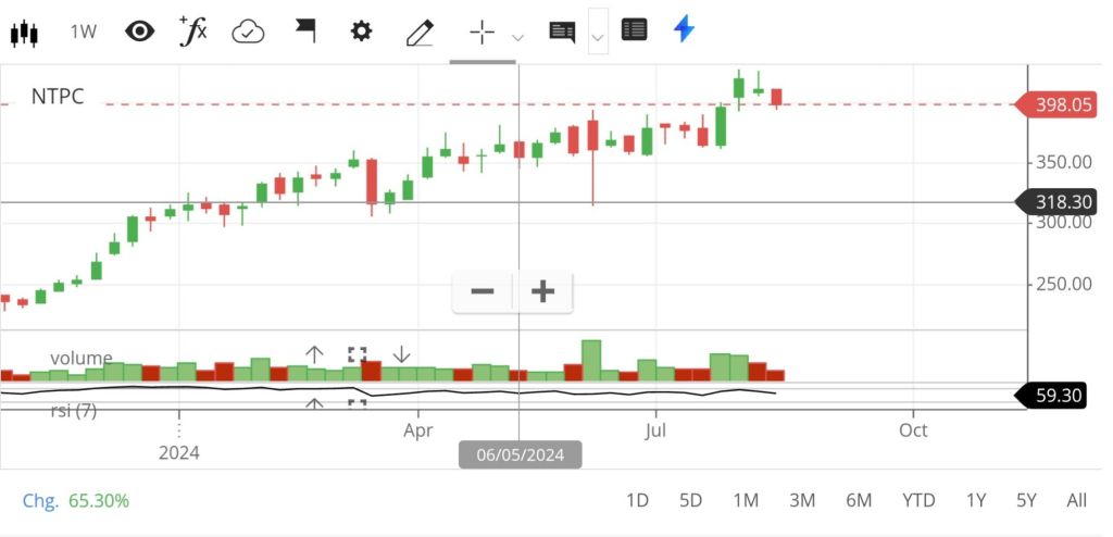It is an image of NTPC weekly chart as on the date of chart study. 
