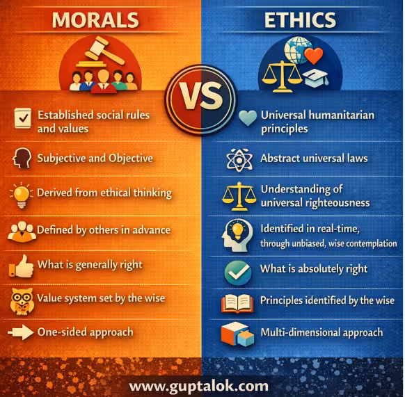 Infographic explaining the difference between morals and ethics, showing how morals are socially defined values while ethics represent universal humanitarian principles and righteous conduct.