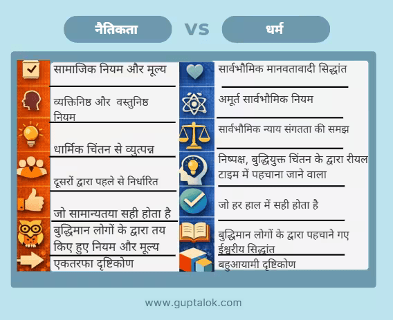 एक इन्फोग्राफिक जो नैतिकता और धर्म के बीच के अंतर को समझाता है; यह दर्शाता है कि नैतिकता सामाजिक रूप से परिभाषित मूल्य हैं, जबकि धर्म सार्वभौमिक मानवीय सिद्धांत और सही आचरण को कहते हैं।