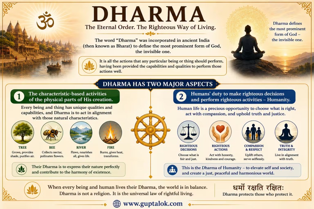 Educational infographic explaining the meaning of Dharma in ancient India (Bharat), describing Dharma as the universal law of righteous living, divine order, natural duties of all beings, and humanity’s responsibility to make righteous decisions with compassion, truth, justice, and integrity.