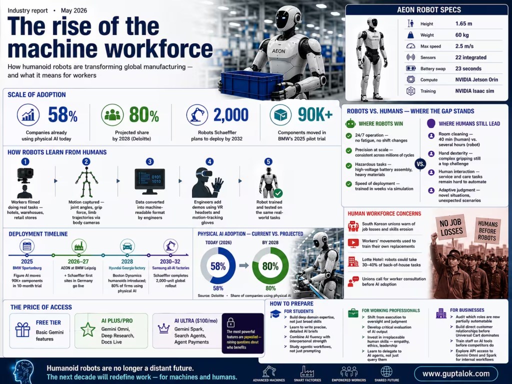 A futuristic 4:3 infographic titled “The Rise of the Machine Workforce” showing humanoid robots transforming global manufacturing. The design features robot adoption statistics, AEON humanoid robot specifications, a timeline of deployments by BMW, Hyundai, Samsung, and Schaeffler, and comparisons between robot and human capabilities. Visual sections explain how robots learn from human workers through motion capture and VR training, alongside charts showing physical AI adoption growing from 58% in 2026 to 80% by 2028. The infographic also highlights workforce concerns, including job displacement and labor union warnings.