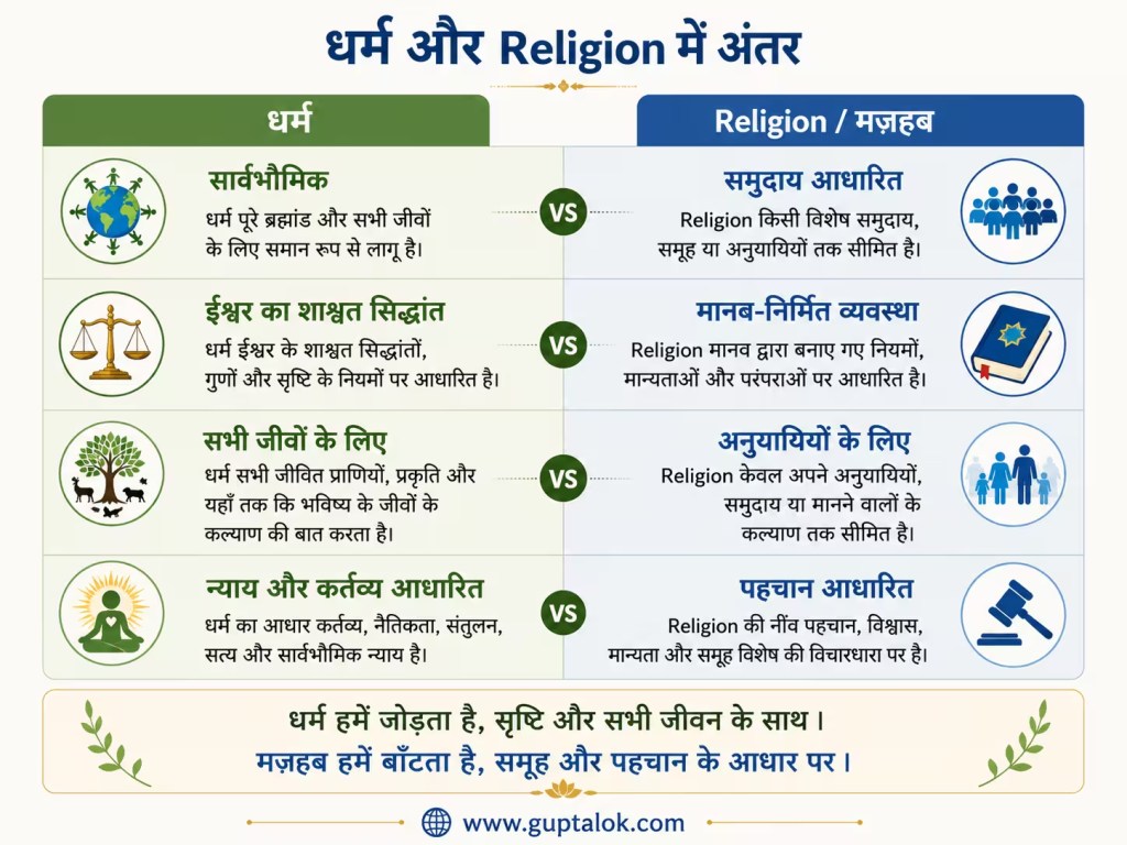 धर्म और Religion (मज़हब) के बीच अंतर को दर्शाने वाला हिंदी इन्फोग्राफिक। इसमें धर्म को सार्वभौमिक, ईश्वर का शाश्वत सिद्धांत, सभी जीवों के कल्याण तथा न्याय और कर्तव्य आधारित बताया गया है, जबकि Religion को समुदाय आधारित, मानव-निर्मित व्यवस्था, अनुयायियों तक सीमित और पहचान आधारित प्रणाली के रूप में दिखाया गया है।