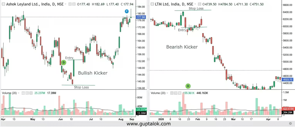 Bullish and Bearish Kicker Candlestick Patterns: A Simple Way to Make Money through Share&nbsp;Trading