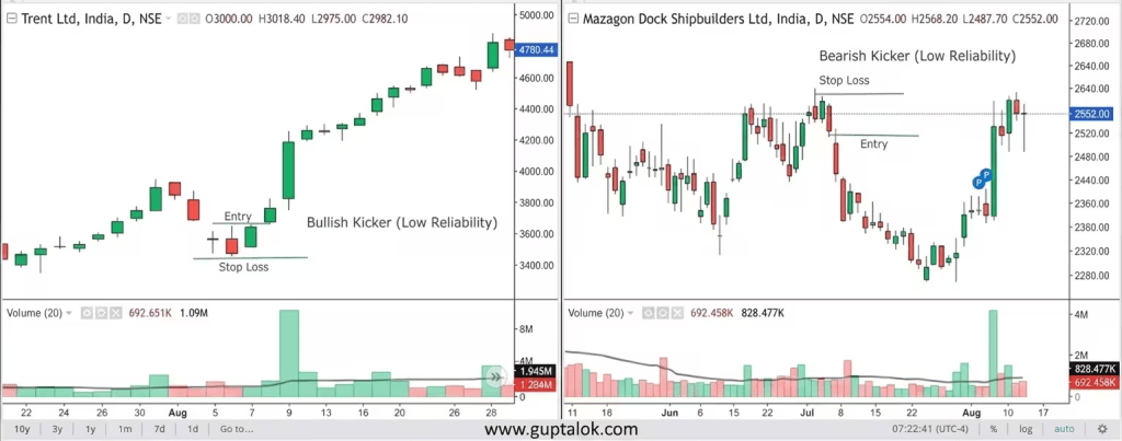 Side-by-side charts of two stocks, displaying the formation of Type 3 kicker formations. The left panel features bullish kicker pattern, and right one exhibits bearish kicker pattern. This type of kicker patterns offers relatively low reliability. 