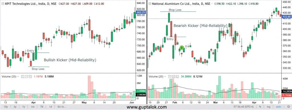 Side-by-side charts of two stocks, displaying the formation of Type 2 kicker formations. The left panel features bullish kicker pattern, and right one exhibits bearish kicker pattern. This type of kicker patterns is moderately reliable. 