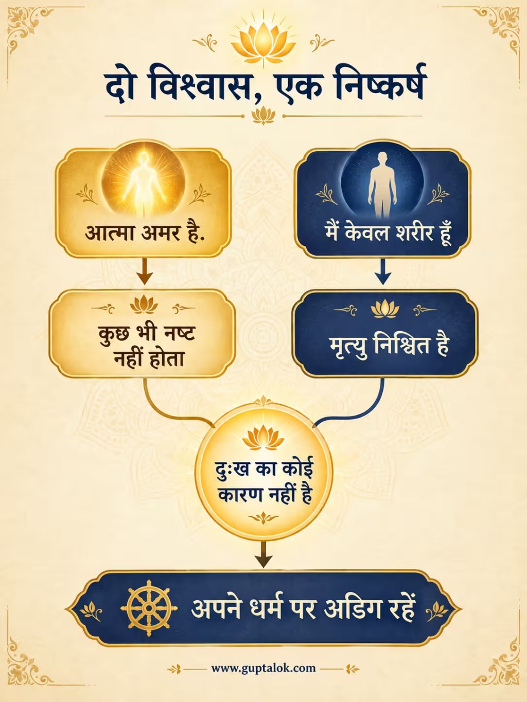अमर का शोक करना व्यर्थ है और नश्वर का शोक करना उससे भी बदतर है – भगवद्गीता, अध्याय 2, श्लोक&nbsp;26-30