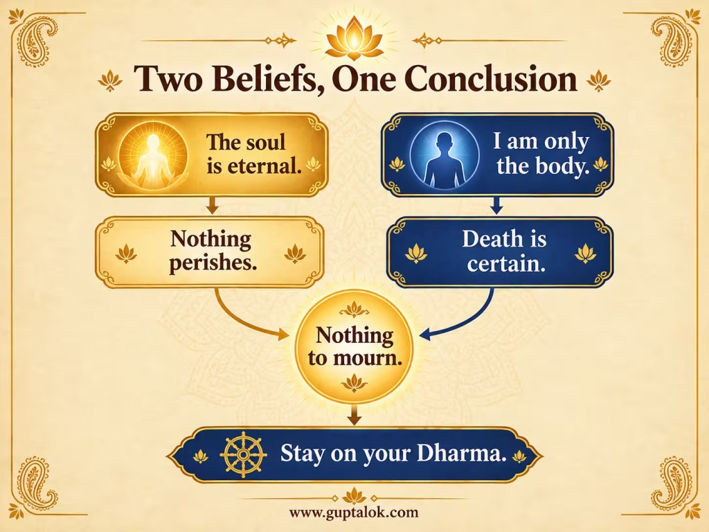 Flowchart infographic titled "Two Beliefs, One Conclusion." The left branch reads "The soul is eternal," leading to "Nothing truly perishes." The right branch reads "I am only the body," leading to "Death is certain for all who are born." Both branches merge into a central circle reading "Nothing to mourn," which leads to a banner reading "Do not let grief pull you from your Dharma.